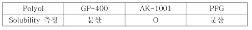 Polyol에 대한 solubility