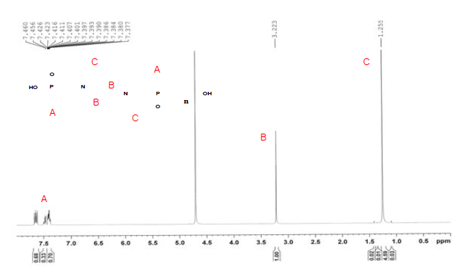 PPDC와N,N’-di-tert-butylethylenediamine 합성 결과-¹H NMR spectra