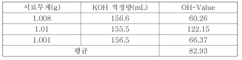 OH value 측정 결과