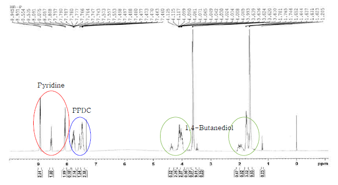 PPDC와 1,4-butanediol 합성 결과-¹H NMR spectra