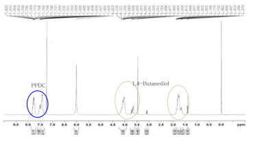 PPDC와 1,4-butanediol 합성 결과-¹H NMR spectra