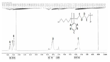 PPDC와 1,4-butanediol 합성 결과 - ¹H NMR spectra