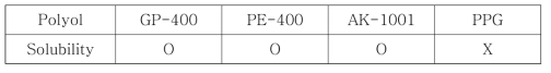 Polyol에 대한 solubility