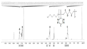 PPDC와 1,4-butanediol 합성 결과 - ¹H NMR spectra