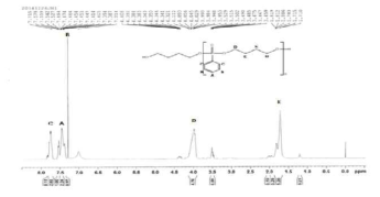 PPDC와 1,4-butanediol 합성 결과-¹H NMR spectra