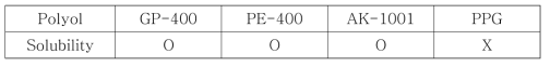 Polyol에 대한 solubility