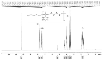 PPDC와 1,4-butanediol 합성 결과-¹H NMR spectra