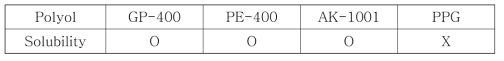 Polyol에 대한 solubility