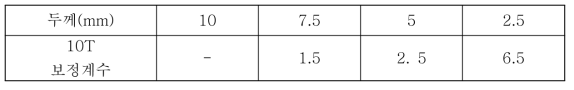 모사 압연 강재 두께별 충격에너지 보정계수