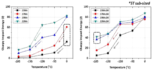Mn, Al 함량 변화에 따른 충격 인성 변화