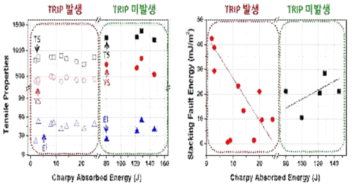 Mn 10wt.% 이상인 강재들의 인장강도 및 SFE에 따른 충격 인성 변화