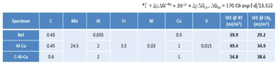 Martensite가 형성되지 않고, SFE를 조절한 3 강재의 합금조성과 SFE