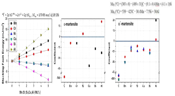 합금원소 첨가에 따른 SFE, Ms 온도 변화