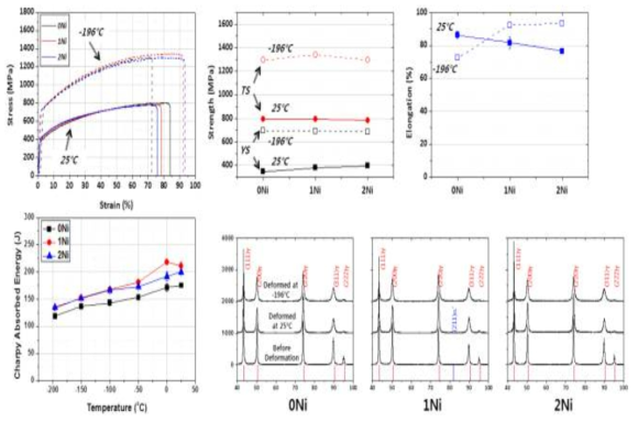 Ni 함량에 따른 인장 및 충격 성질 변화와 Martensite 생성 유무