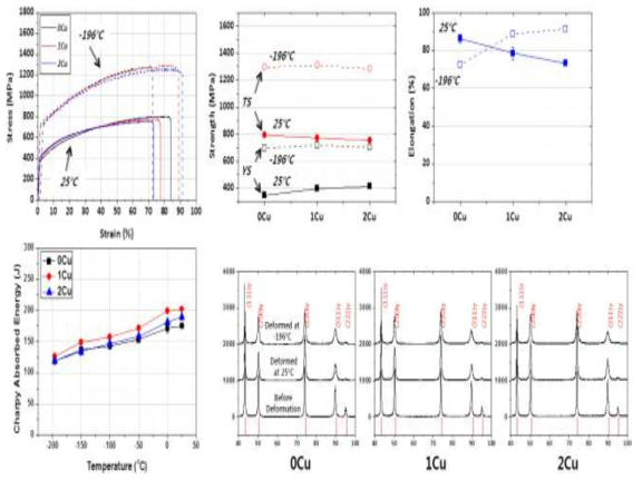 Cu 함량에 따른 인장 및 충격 성질 변화와 Martensite 생성 유무