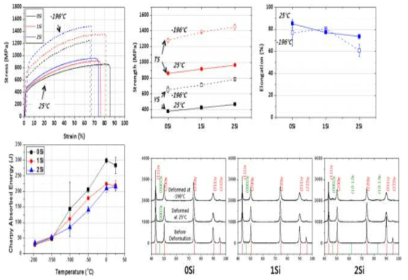 Si 함량에 따른 인장 및 충격 성질 변화와 Martensite 생성 유무