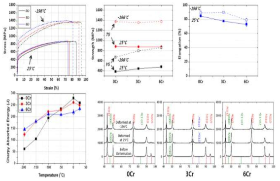 Cr 함량에 따른 인장 및 충격 성질 변화와 Martensite 생성 유무