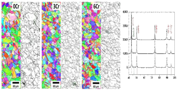 Cr 함량에 따른 EBSD 미세조직과 XRD 상 분석 결과