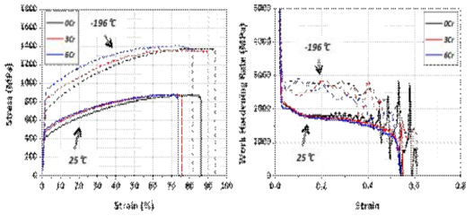 Cr 함량에 따른 상온 및 극저온 인장 성질과 가공경화율