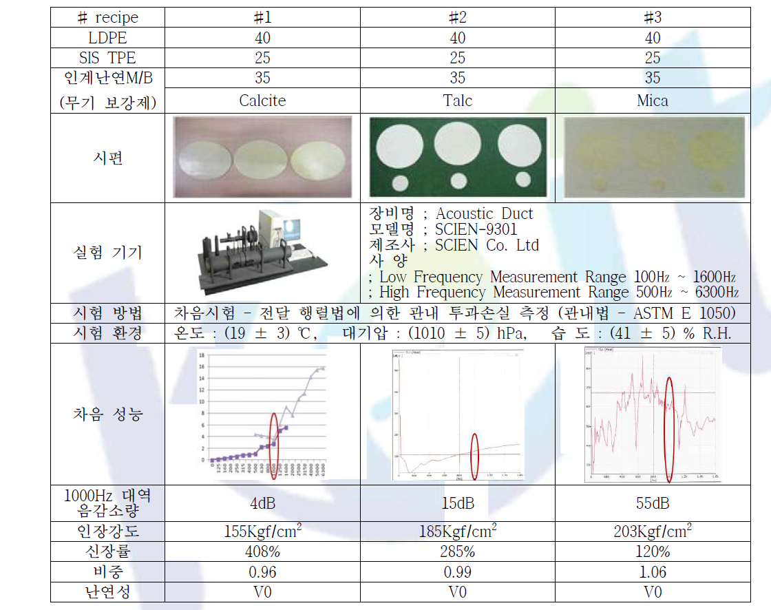 차음성 측정 결과