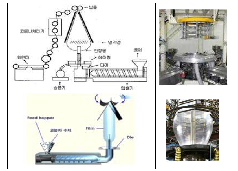 Blown film 제작 개략도 및 공정도