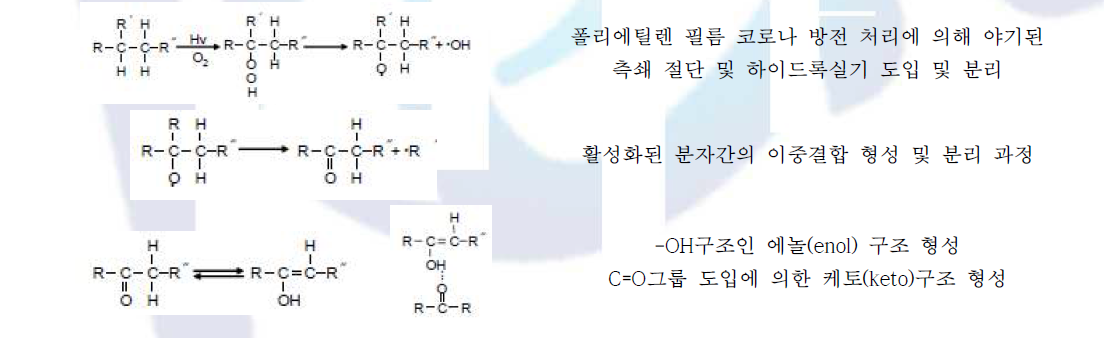 폴리에틸렌의 코로나 방전처리에 의한 관능성기 도입 mechanism