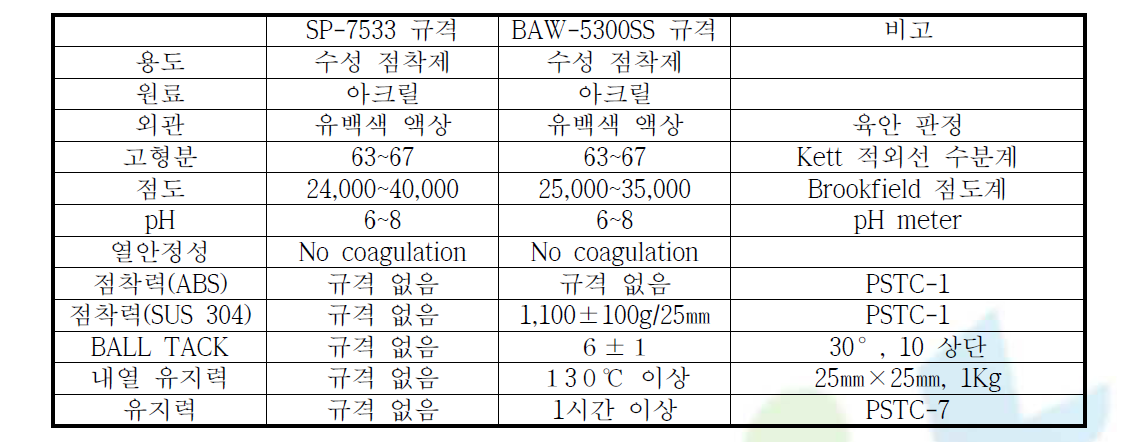 3M SP-7533과 부림케미칼 BAW-5300SS 비교 물성표