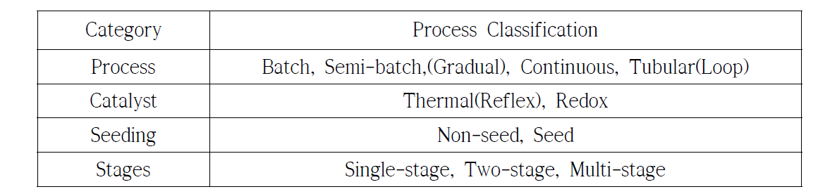 Classification of Emulsion Polymerization Processes