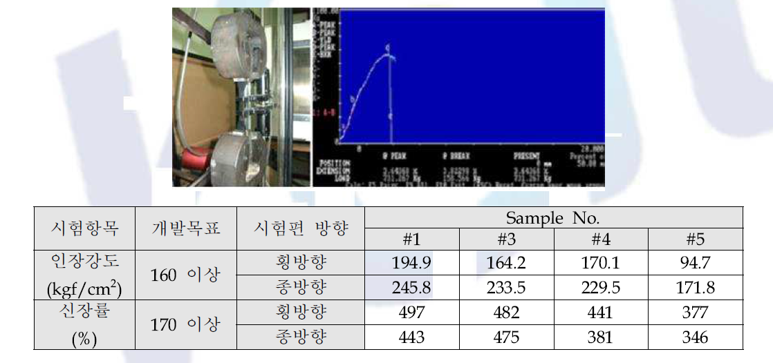 인장강도 및 신장률 측정 결과