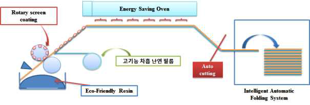 지능형 에너지 저감 연속 Dry system 개략도