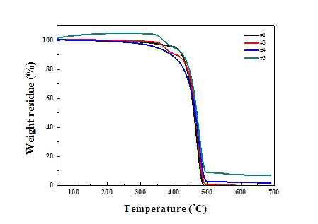 소재별 TGA 분석 결과