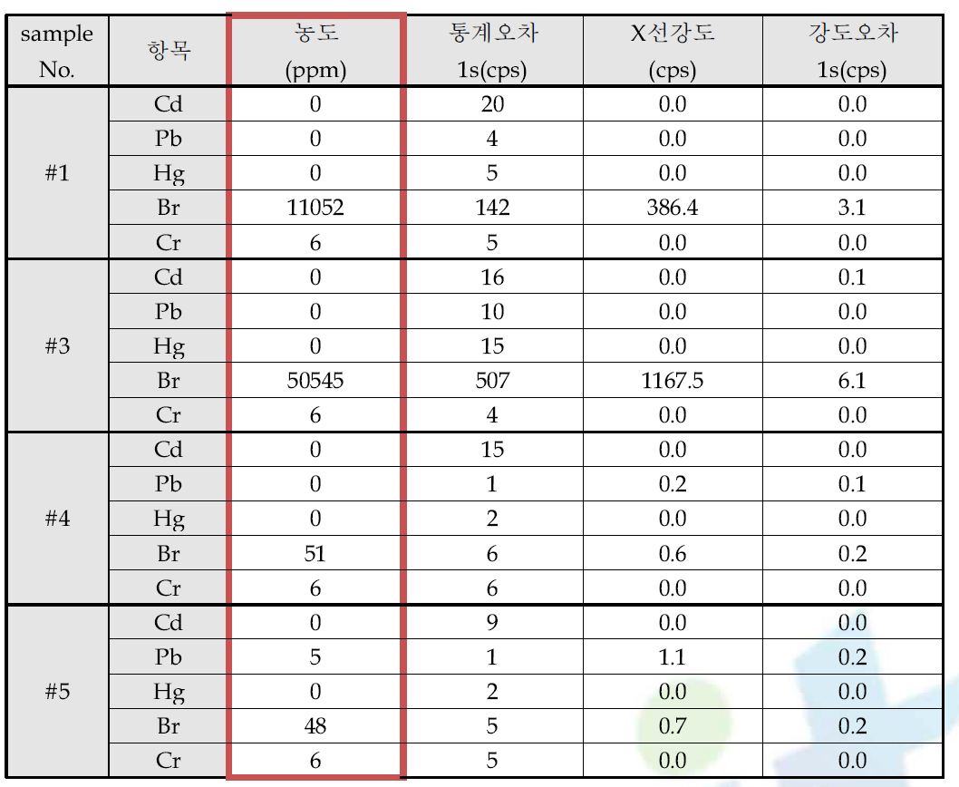 중금속 함량 분석 결과