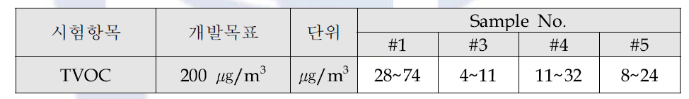 VOCs 방출량 산출 결과