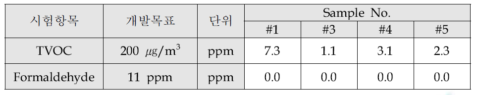 VOCs 방출량 분석 결과