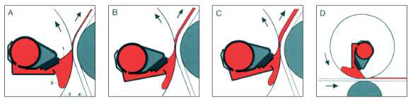 rotary screen 구동 원리