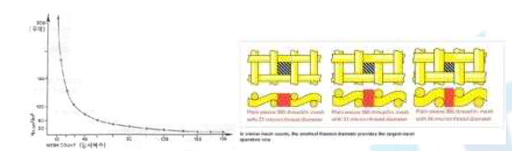 Mesh목수별 코팅 두께의 변화 및 형상