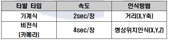 타발의 방식비교(기계식/비전식)