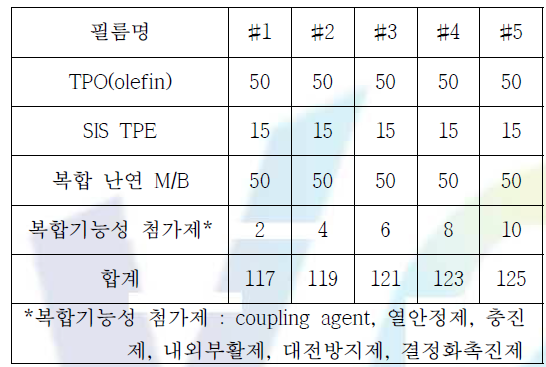 필름 M/B 배합비, 단위[phr]