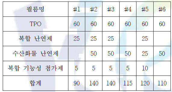 난연 M/B 배합비, 단위[phr]