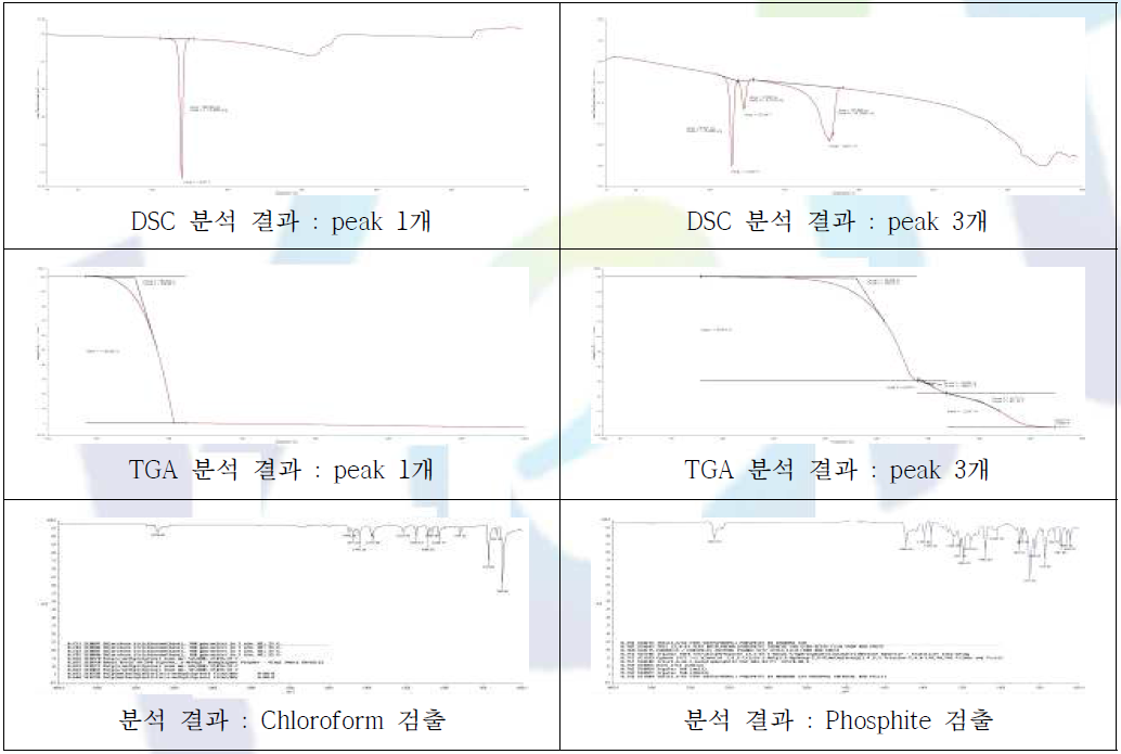 난연 보조제 A(왼쪽) & B(오른쪽) 열적 분석 및 성분 분석