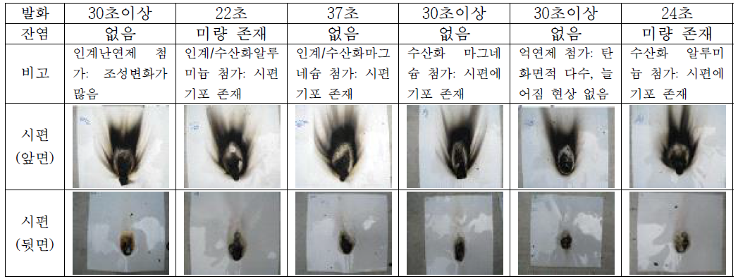 복합 난연제 배합 최적화별 난연테스트