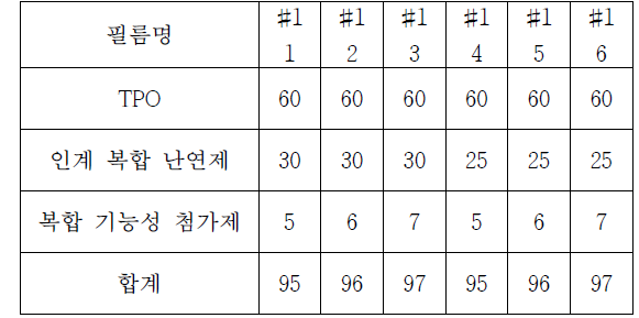 난연 M/B 배합비, 단위[phr]