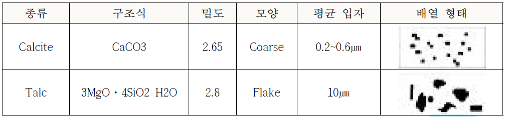 무기 보강제 종류 및 특성