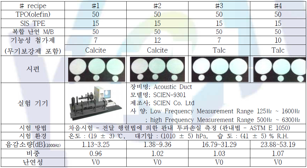 차음 테스트 배합 및 물성표
