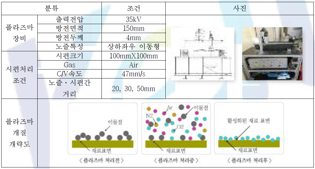 플라즈마 장비 및 필름시편 처리 조건에 따른 개략도