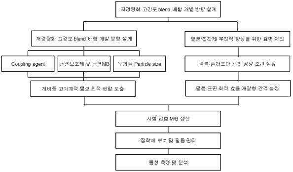 연구 개발 flow chart