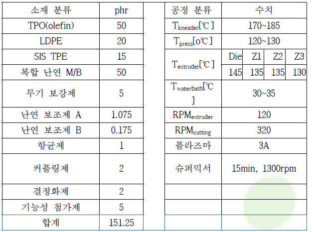 최적 배합비 및 공정조건