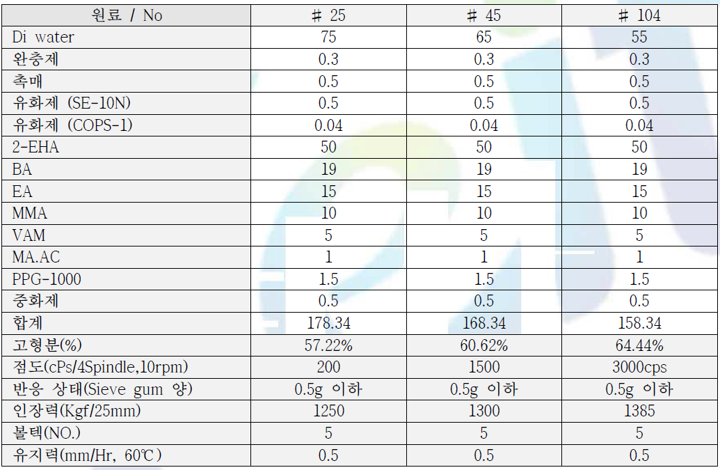 고(高) 고형분화 실험 조성 및 물성