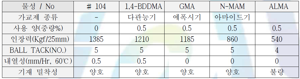 내부 가교제 사용 물성