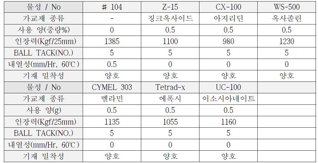 외부 가교제 사용 물성